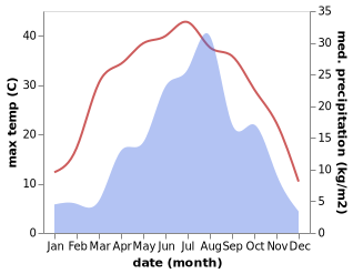 temperature and rainfall during the year in Changning