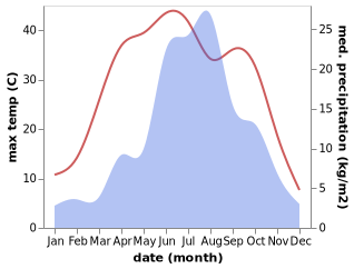 temperature and rainfall during the year in Chaoyang