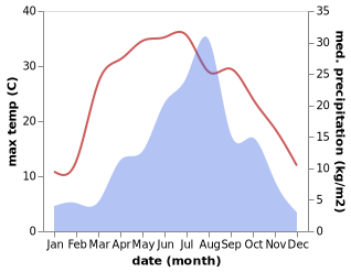 temperature and rainfall during the year in Chongwen