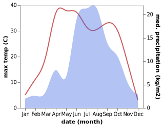 temperature and rainfall during the year in Daciyao