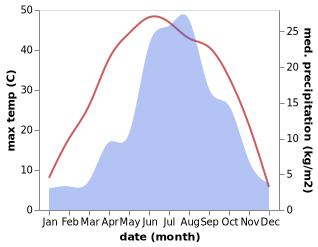 temperature and rainfall during the year in Dongguan