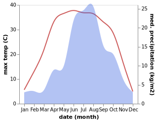 temperature and rainfall during the year in Dongqu