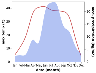 temperature and rainfall during the year in Dongshentou