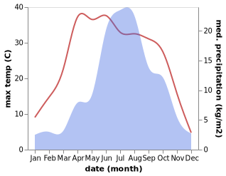 temperature and rainfall during the year in Echeng