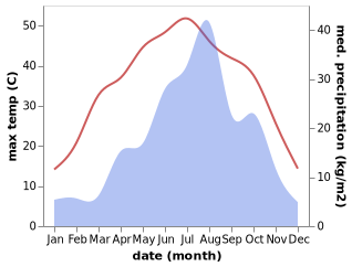 temperature and rainfall during the year in Fencheng