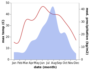 temperature and rainfall during the year in Fengcheng