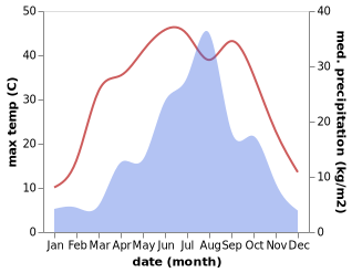 temperature and rainfall during the year in Guhan