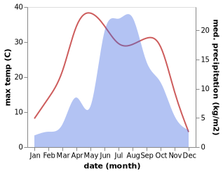 temperature and rainfall during the year in Hengjian