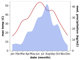 temperature and rainfall during the year in Hengqiao