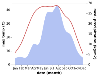 temperature and rainfall during the year in Huangzhai