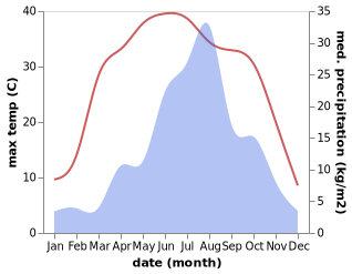 temperature and rainfall during the year in Jicheng