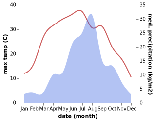 temperature and rainfall during the year in Liaoyang