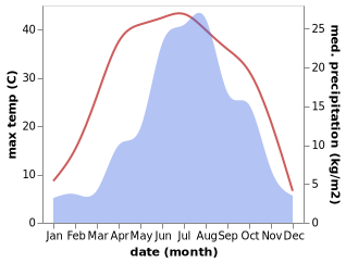 temperature and rainfall during the year in Linquan