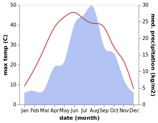 temperature and rainfall during the year in Liulin