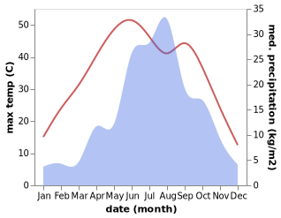 temperature and rainfall during the year in Mingxing