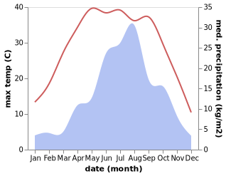 temperature and rainfall during the year in Pingyao