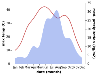 temperature and rainfall during the year in Xiushui