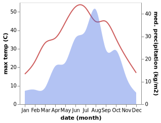 temperature and rainfall during the year in Yangyu