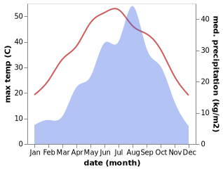 temperature and rainfall during the year in Yishi