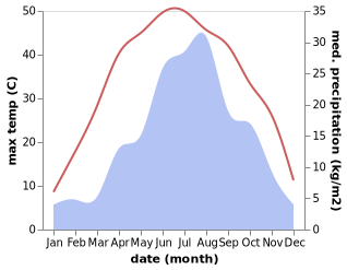 temperature and rainfall during the year in Zhihe