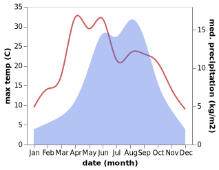 temperature and rainfall during the year in Aba