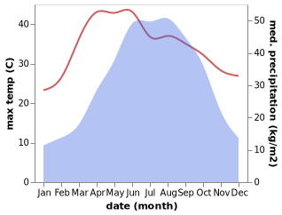 temperature and rainfall during the year in Chengdu