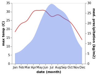 temperature and rainfall during the year in Chengxiang