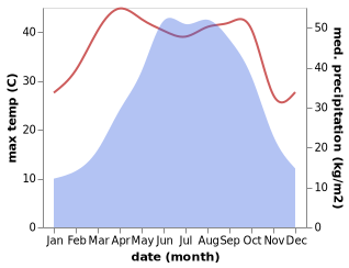 temperature and rainfall during the year in Chonglong