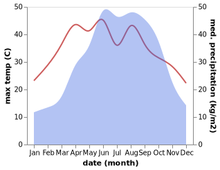 temperature and rainfall during the year in Dazhou