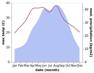 temperature and rainfall during the year in Donghe