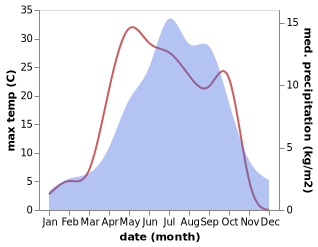 temperature and rainfall during the year in Ganzi