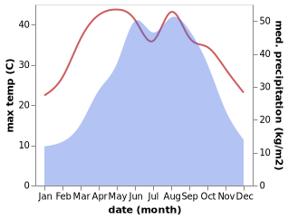 temperature and rainfall during the year in Gaoping