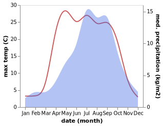 temperature and rainfall during the year in Gengqing