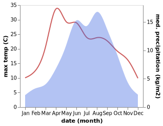 temperature and rainfall during the year in Hongyuan