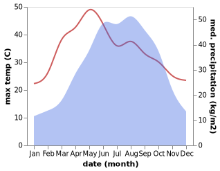 temperature and rainfall during the year in Jiancheng