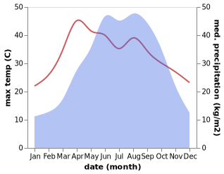 temperature and rainfall during the year in Langzhong