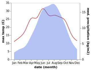 temperature and rainfall during the year in Maerkang