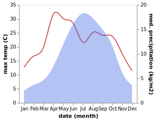 temperature and rainfall during the year in Meixing