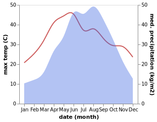 temperature and rainfall during the year in Mianyang