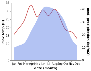 temperature and rainfall during the year in Minjian