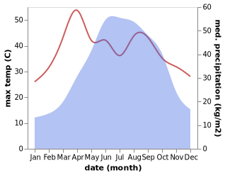 temperature and rainfall during the year in Nanxi