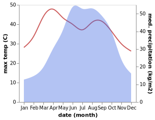 temperature and rainfall during the year in Neijiang