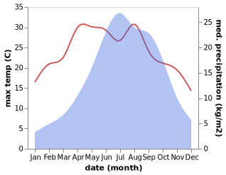 temperature and rainfall during the year in Qiaowa