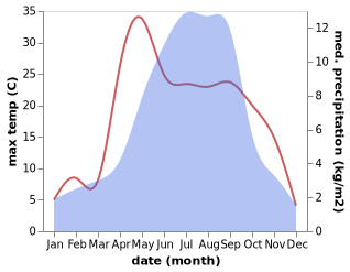 temperature and rainfall during the year in Qumong