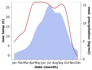 temperature and rainfall during the year in Rulong