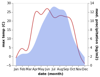 temperature and rainfall during the year in Seke