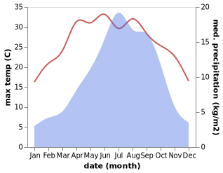 temperature and rainfall during the year in Songmai