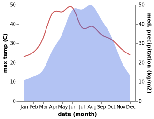 temperature and rainfall during the year in Tianpeng