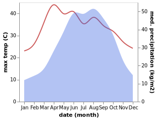 temperature and rainfall during the year in Wenlin