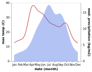 temperature and rainfall during the year in Xianshui